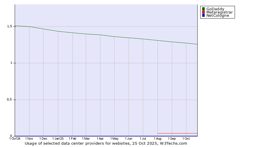 Historical trends in the usage of GoDaddy vs. Metaregistrar vs. NetCologne