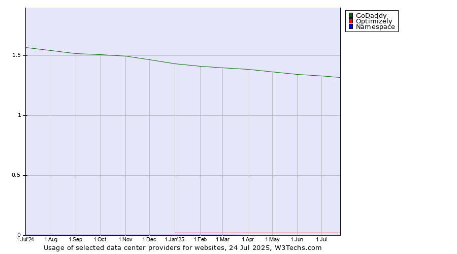 Historical trends in the usage of GoDaddy vs. Optimizely vs. Namespace