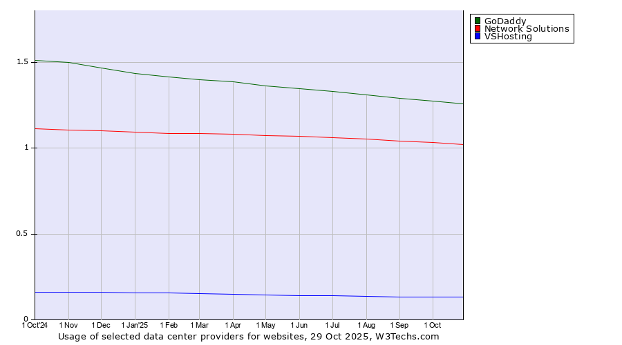 Historical trends in the usage of GoDaddy vs. Network Solutions vs. VSHosting