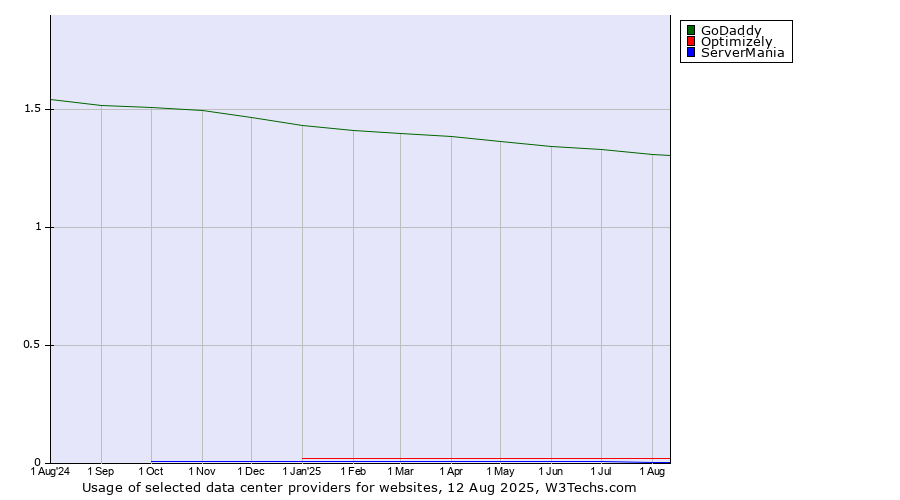 Historical trends in the usage of GoDaddy vs. Optimizely vs. ServerMania