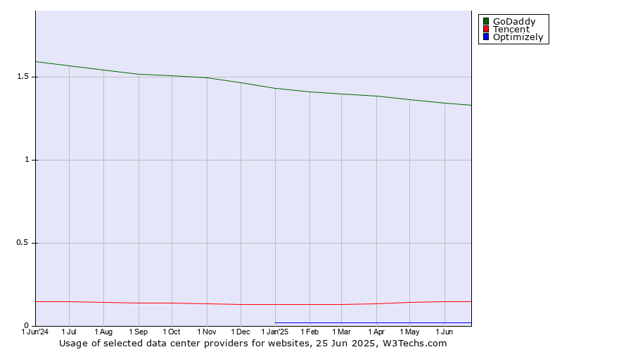 Historical trends in the usage of GoDaddy vs. Tencent vs. Optimizely