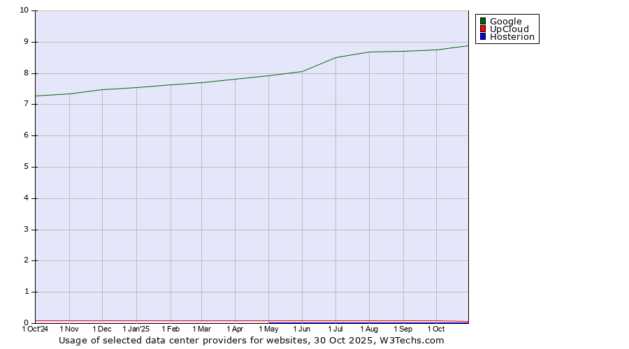 Historical trends in the usage of Google vs. UpCloud vs. Hosterion