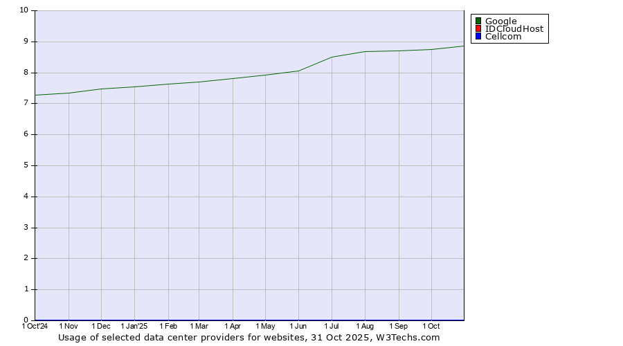 Historical trends in the usage of Google vs. IDCloudHost vs. Cellcom