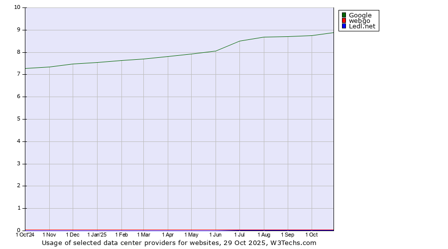Historical trends in the usage of Google vs. webgo vs. Ledl.net