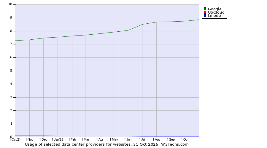 Historical trends in the usage of Google vs. UpCloud vs. Linode