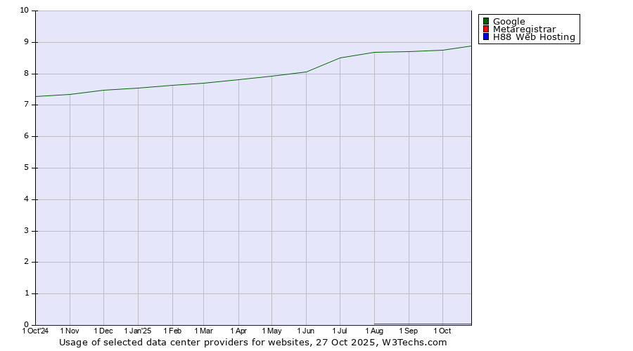 Historical trends in the usage of Google vs. Metaregistrar vs. H88 Web Hosting