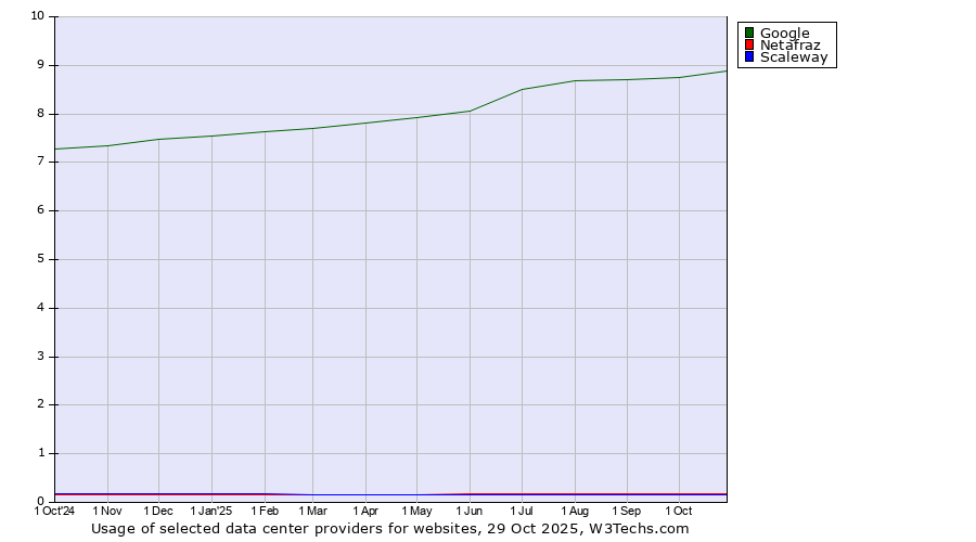 Historical trends in the usage of Google vs. Netafraz vs. Scaleway