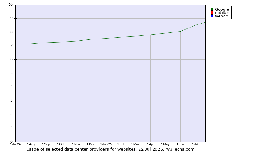 Historical trends in the usage of Google vs. netcup vs. webgo