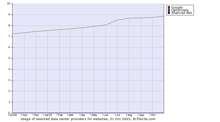 Historical trends in the usage of Google vs. Optimizely vs. Shahrad Net