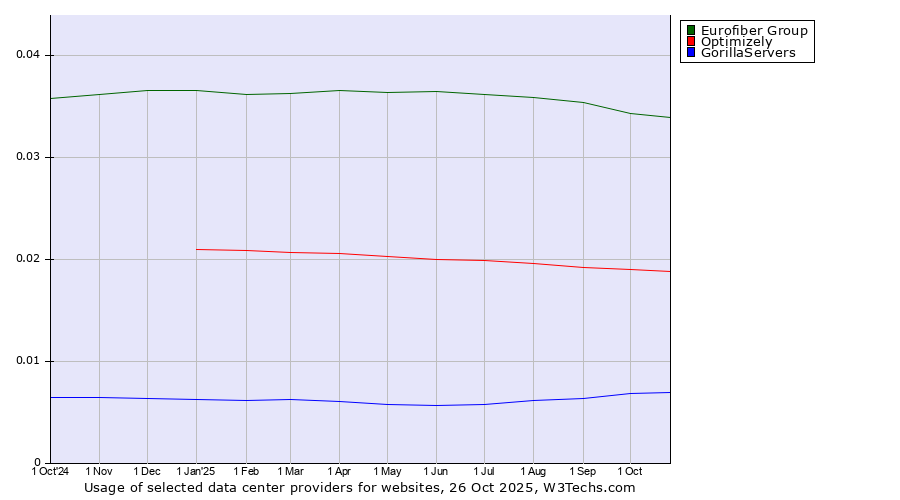 Historical trends in the usage of Eurofiber Group vs. Optimizely vs. GorillaServers
