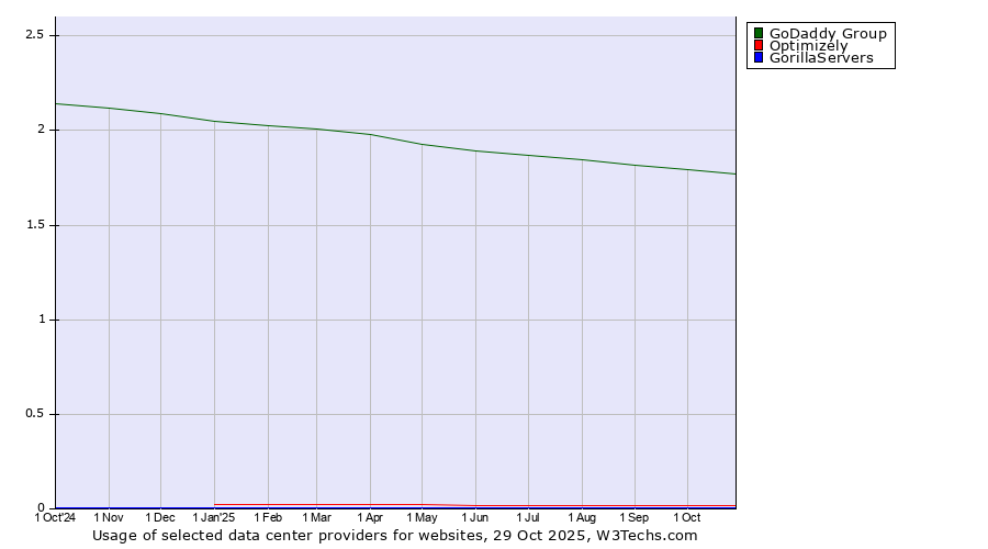 Historical trends in the usage of GoDaddy Group vs. Optimizely vs. GorillaServers