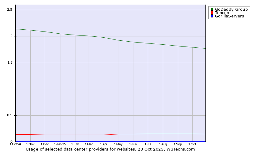 Historical trends in the usage of GoDaddy Group vs. Tencent vs. GorillaServers