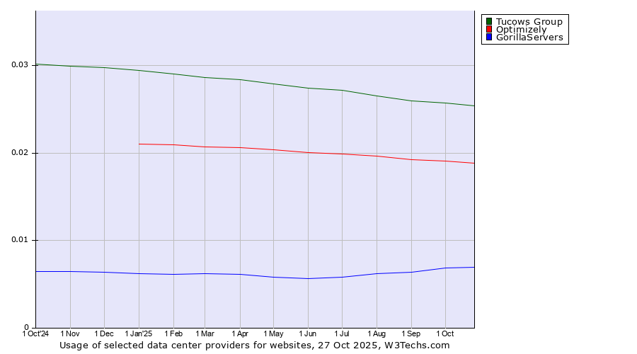 Historical trends in the usage of Tucows Group vs. Optimizely vs. GorillaServers
