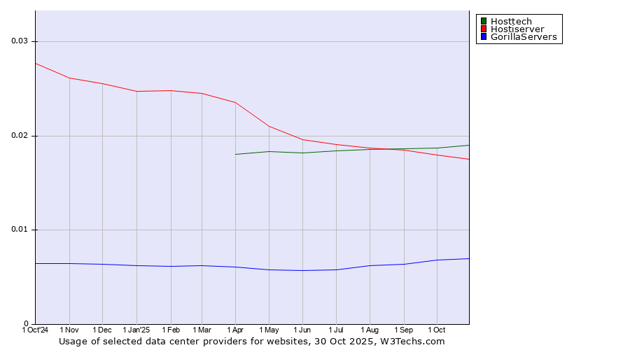 Historical trends in the usage of Hosttech vs. Hostiserver vs. GorillaServers