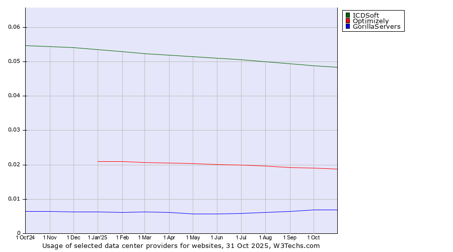 Historical trends in the usage of ICDSoft vs. Optimizely vs. GorillaServers