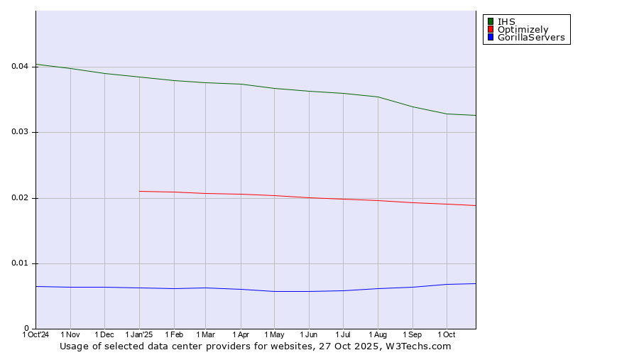 Historical trends in the usage of IHS vs. Optimizely vs. GorillaServers