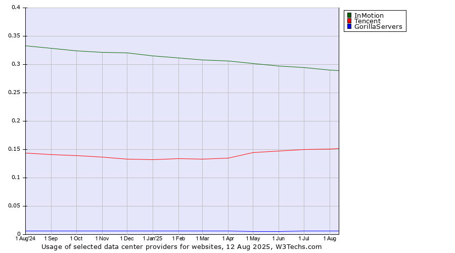 Historical trends in the usage of InMotion vs. Tencent vs. GorillaServers
