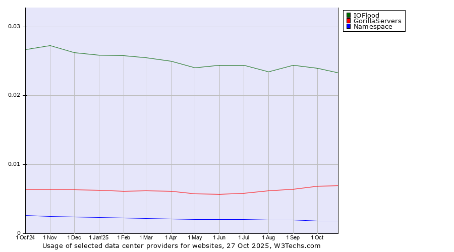 Historical trends in the usage of IOFlood vs. GorillaServers vs. Namespace