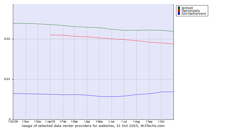 Historical trends in the usage of IpHost vs. Optimizely vs. GorillaServers
