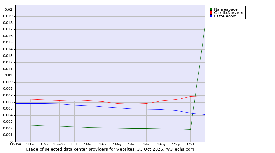 Historical trends in the usage of GorillaServers vs. Lattelecom vs. Namespace