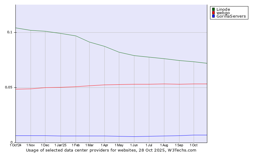 Historical trends in the usage of Linode vs. webgo vs. GorillaServers