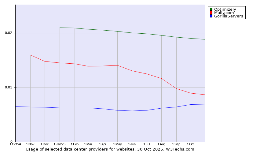 Historical trends in the usage of Optimizely vs. Multacom vs. GorillaServers