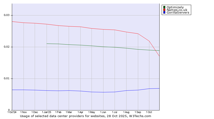 Historical trends in the usage of Optimizely vs. Names.co.uk vs. GorillaServers