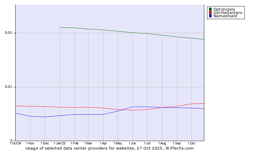 Historical trends in the usage of Optimizely vs. GorillaServers vs. Nameshield