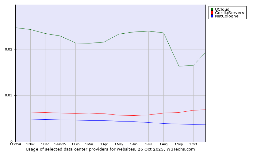 Historical trends in the usage of UCloud vs. GorillaServers vs. NetCologne