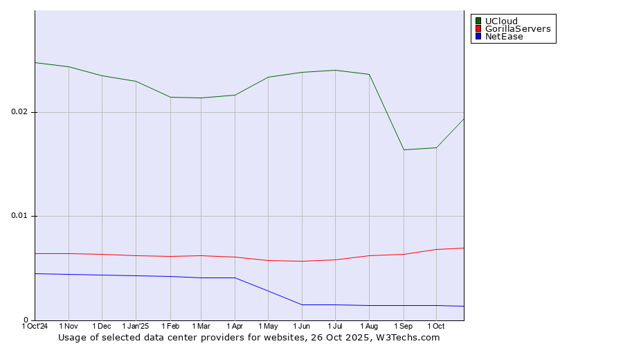 Historical trends in the usage of UCloud vs. GorillaServers vs. NetEase