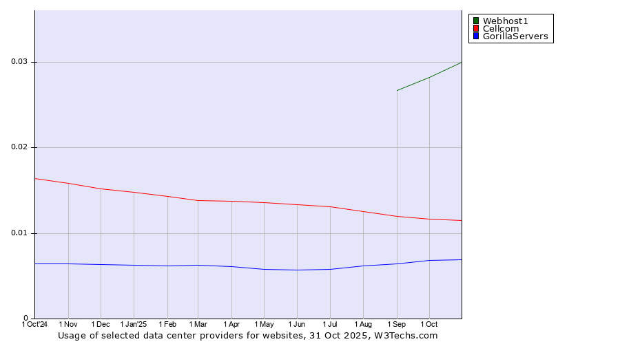 Historical trends in the usage of Webhost1 vs. Cellcom vs. GorillaServers