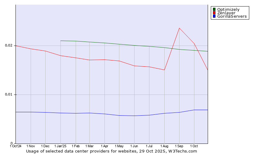 Historical trends in the usage of Optimizely vs. Zenlayer vs. GorillaServers