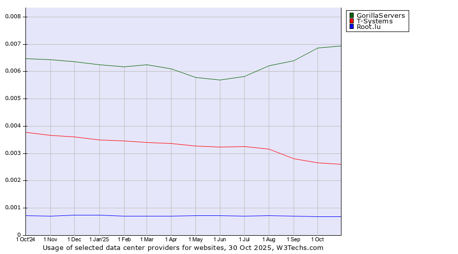 Historical trends in the usage of GorillaServers vs. T-Systems vs. Root.lu