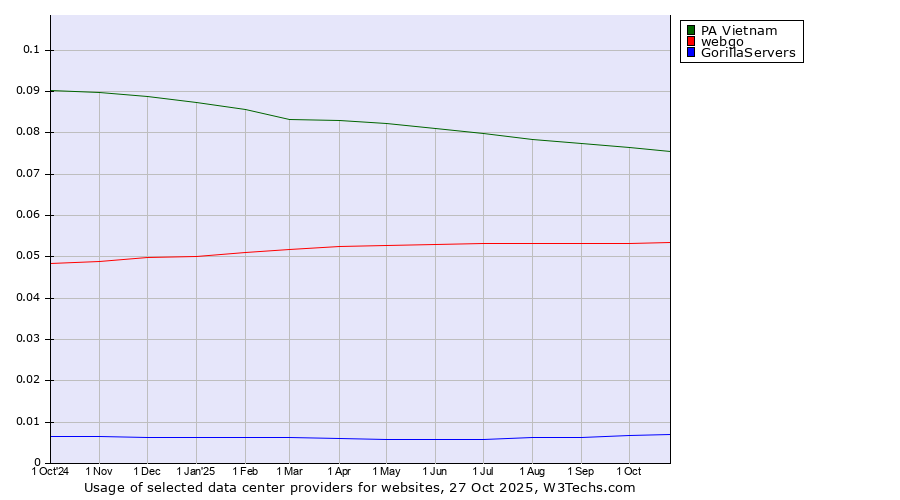 Historical trends in the usage of PA Vietnam vs. webgo vs. GorillaServers
