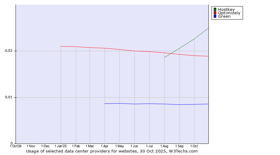Historical trends in the usage of Hostkey vs. Optimizely vs. Green