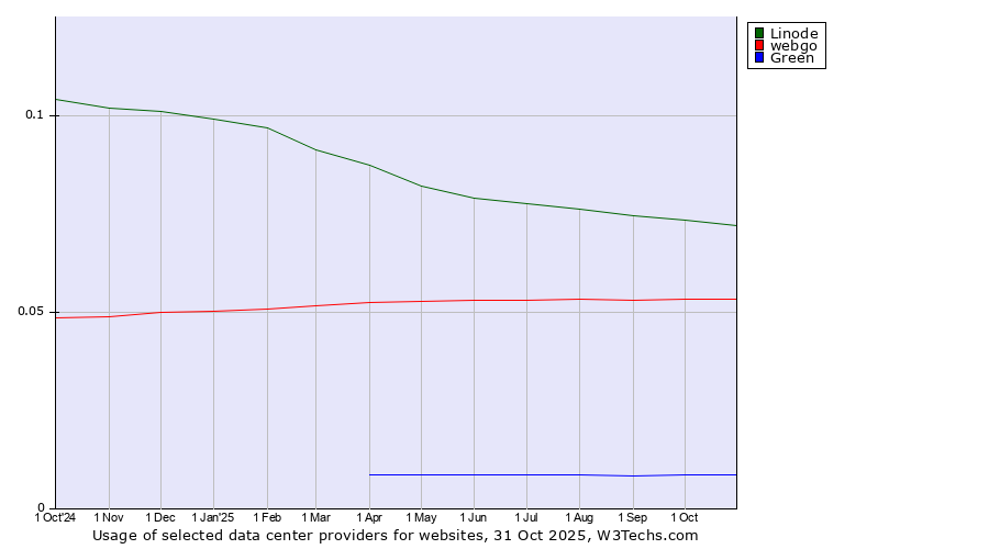 Historical trends in the usage of Linode vs. webgo vs. Green