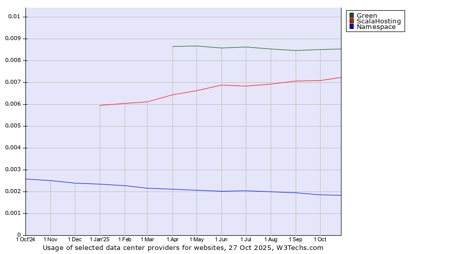 Historical trends in the usage of Green vs. ScalaHosting vs. Namespace