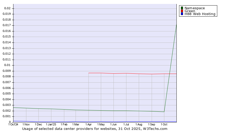 Historical trends in the usage of Green vs. Namespace vs. H88 Web Hosting