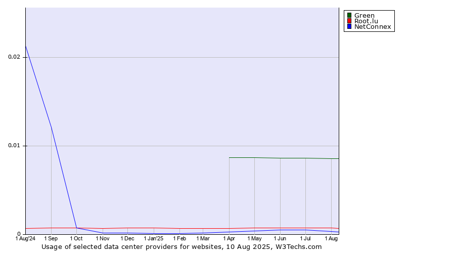 Historical trends in the usage of Green vs. Root.lu vs. NetConnex