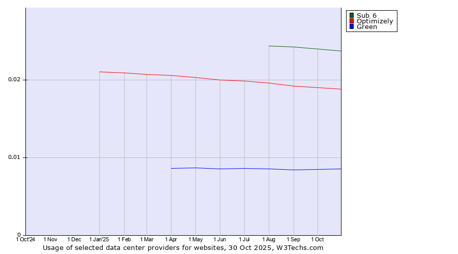 Historical trends in the usage of Sub 6 vs. Optimizely vs. Green