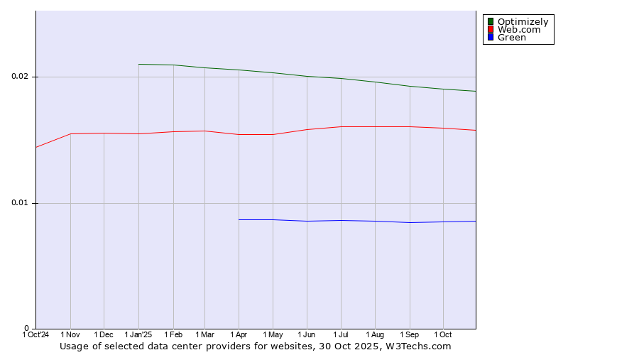 Historical trends in the usage of Optimizely vs. Web.com vs. Green