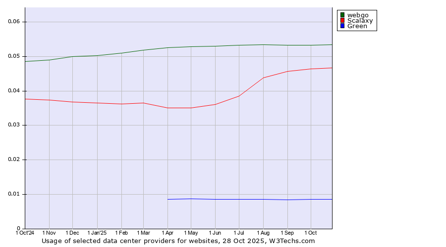 Historical trends in the usage of webgo vs. Scalaxy vs. Green