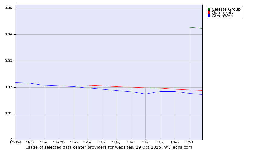 Historical trends in the usage of Celeste Group vs. Optimizely vs. GreenWeb