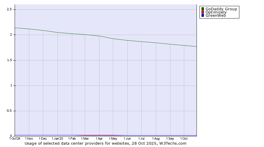 Historical trends in the usage of GoDaddy Group vs. Optimizely vs. GreenWeb