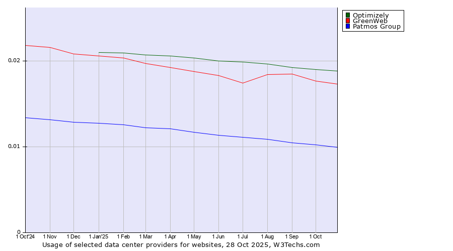 Historical trends in the usage of Optimizely vs. GreenWeb vs. Patmos Group