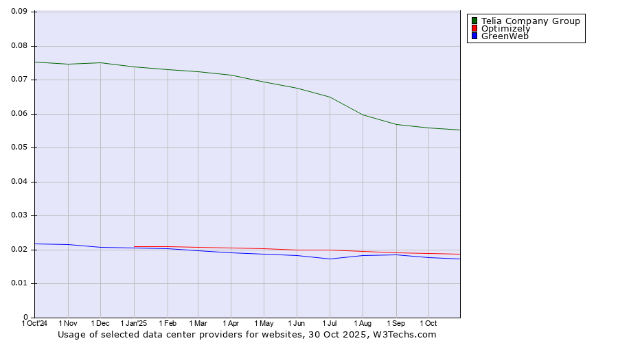 Historical trends in the usage of Telia Company Group vs. Optimizely vs. GreenWeb