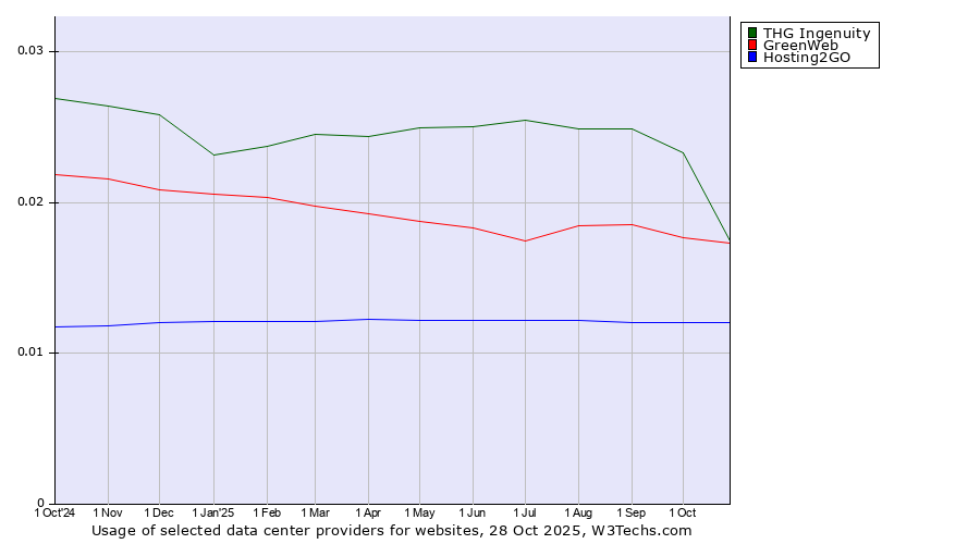 Historical trends in the usage of THG Ingenuity vs. GreenWeb vs. Hosting2GO