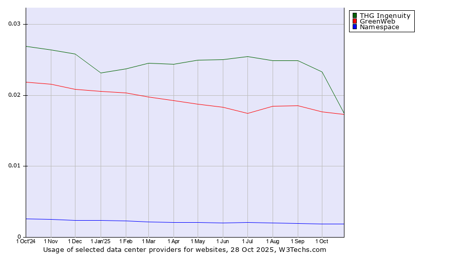 Historical trends in the usage of THG Ingenuity vs. GreenWeb vs. Namespace