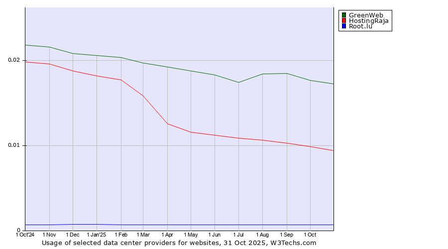 Historical trends in the usage of GreenWeb vs. HostingRaja vs. Root.lu