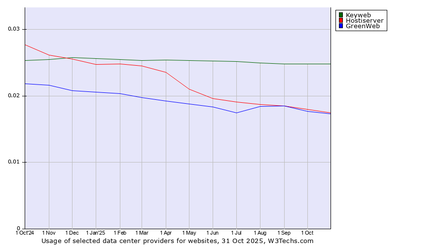 Historical trends in the usage of Keyweb vs. Hostiserver vs. GreenWeb
